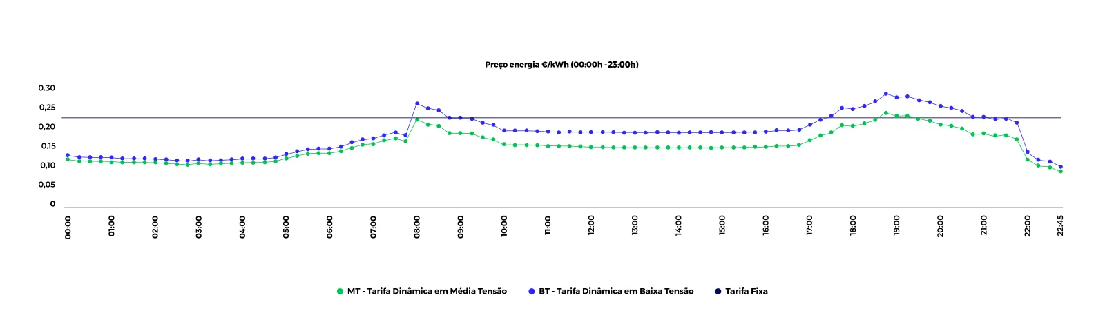 Dynamic tariff chart