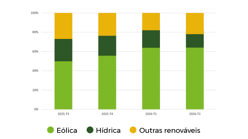 Evolution of the origin of energy in recent quarters